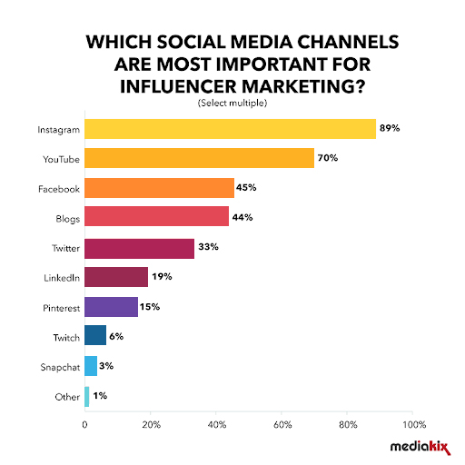 social media channels