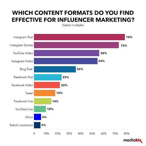 Effective influencer marketing