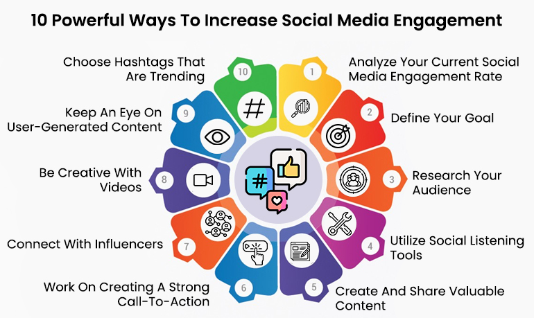 10 Result-Oriented Tips To Boost Up Social Media Engagement Rate