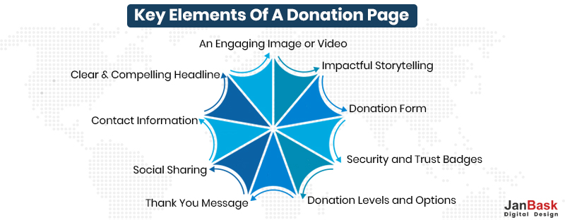 A Detailed Guide for Creating a successful nonprofit donation page