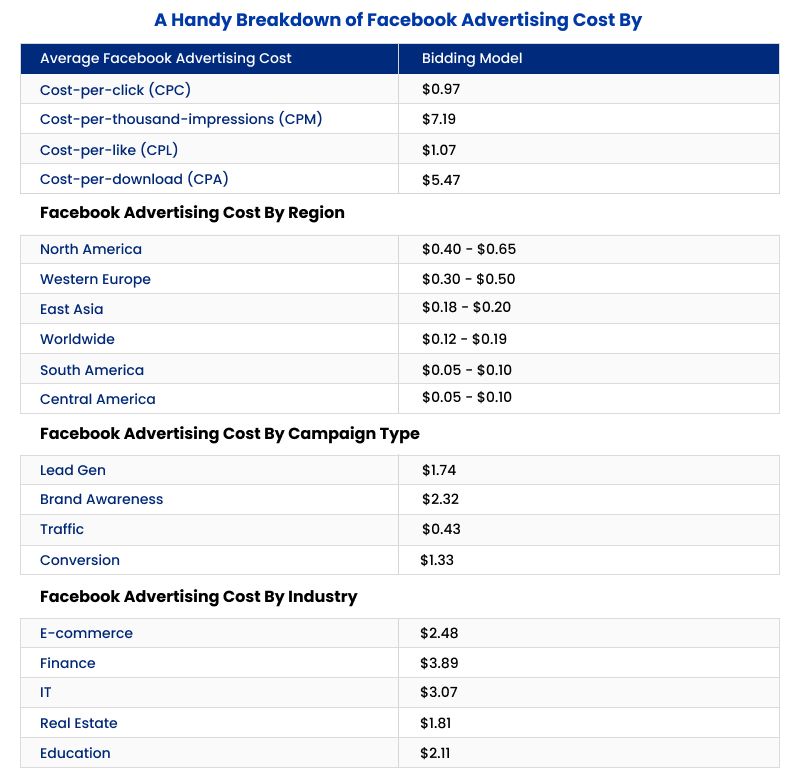 How Much Is Facebook Advertising Cost In 2023?